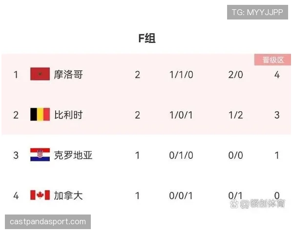 世界杯F组晋级预测排行榜